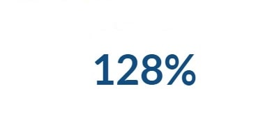 128%