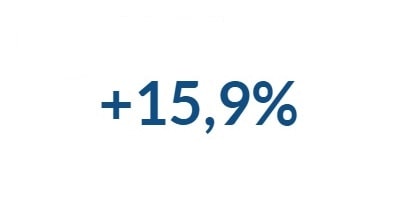+15,9%
