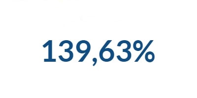 139,63%