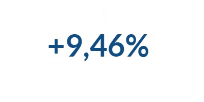 +9,46%